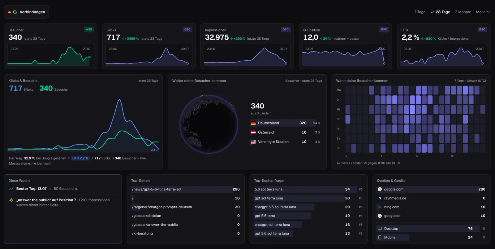 Sitebaze-Dashboard bündelt Google-Search-Console-Daten: Klicks, Impressionen, Position und Top-Suchanfragen