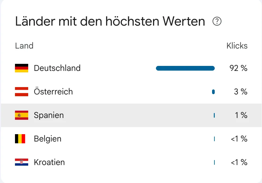 Google Search Console: Länder mit den höchsten Klickzahlen